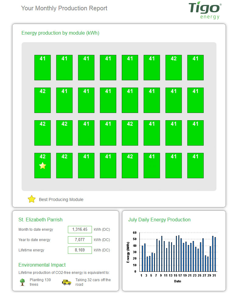 St Elizabeth of Hungary Monthly Solar Report